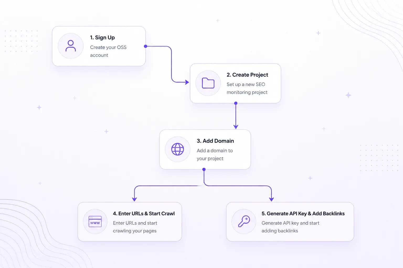 Complete off-page SEO workflow